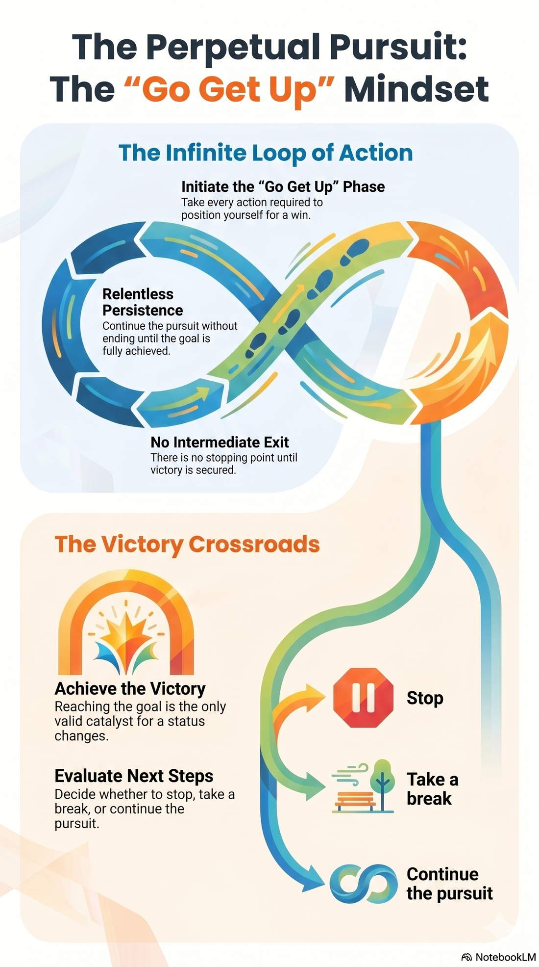 The Perpetual Pursuit of Victory